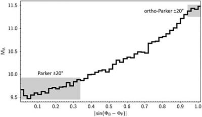 Solar Wind Plasma Properties During Ortho-Parker IMF Conditions and Associated Magnetosheath Mirror Instability Response